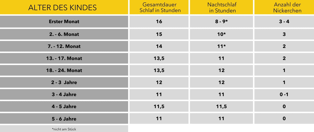 Eine Tabelle zeigt die empfohlene Schlafdauer für Kinder unterschiedlichen Alters. Die Tabelle ist in vier Spalten unterteilt: Alter des Kindes, Gesamtdauer des Schlafs in Stunden, Nachtschlaf in Stunden und Anzahl der Nickerchen.